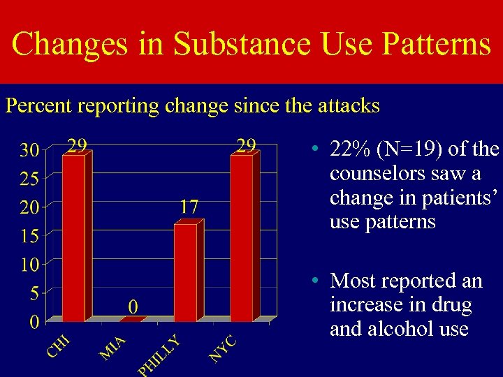 Changes in Substance Use Patterns Percent reporting change since the attacks • 22% (N=19)