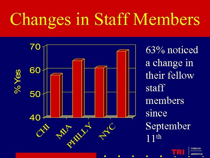 Changes in Staff Members 63% noticed a change in their fellow staff members since