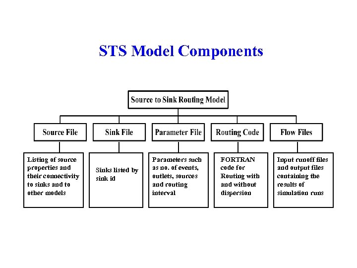 STS Model Components Listing of source properties and their connectivity to sinks and to