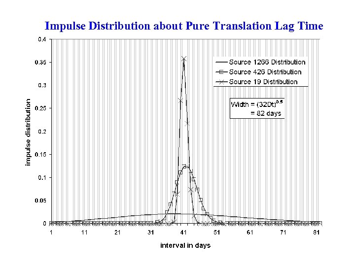 Impulse Distribution about Pure Translation Lag Time 