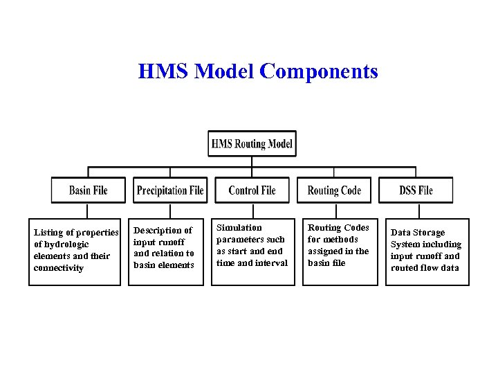 HMS Model Components Listing of properties of hydrologic elements and their connectivity Description of