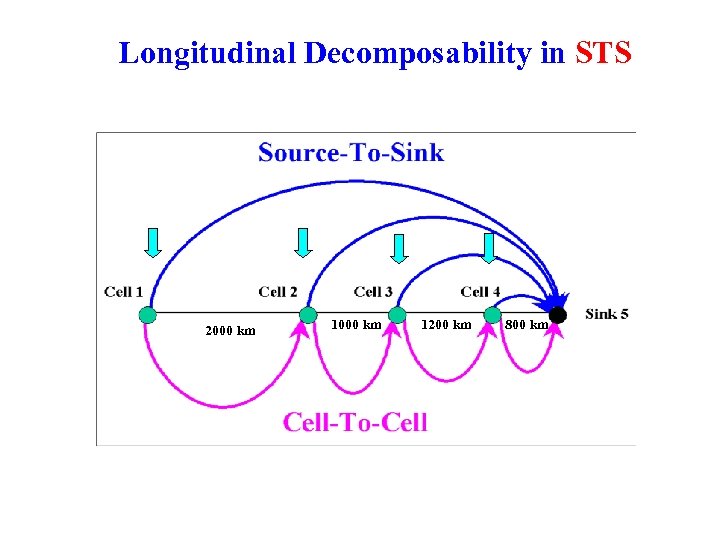 Longitudinal Decomposability in STS 2000 km 1200 km 800 km 