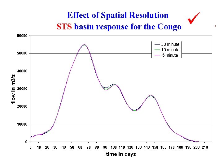 Effect of Spatial Resolution STS basin response for the Congo ü ! 