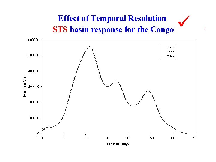 Effect of Temporal Resolution STS basin response for the Congo ü ! 