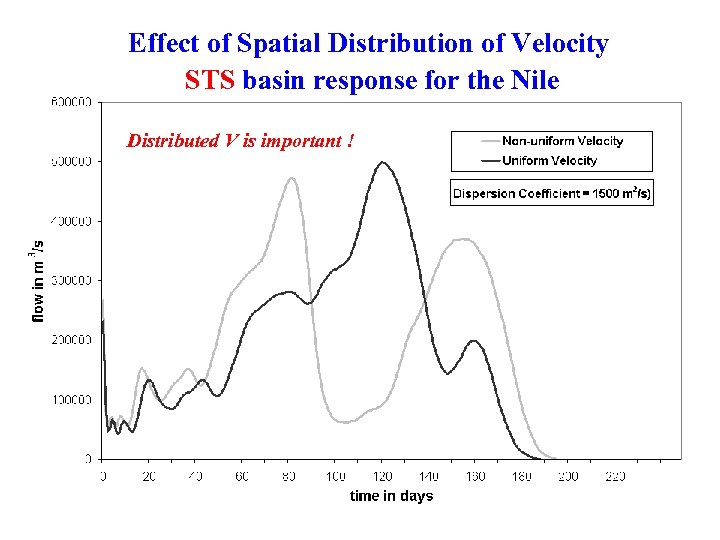 Effect of Spatial Distribution of Velocity STS basin response for the Nile Distributed V