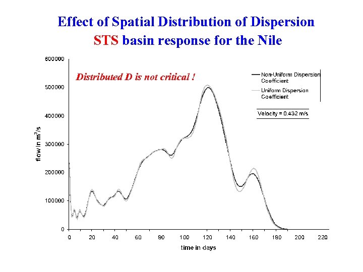 Effect of Spatial Distribution of Dispersion STS basin response for the Nile Distributed D