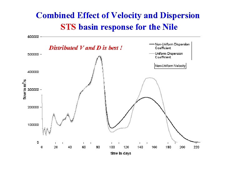 Combined Effect of Velocity and Dispersion STS basin response for the Nile Distributed V