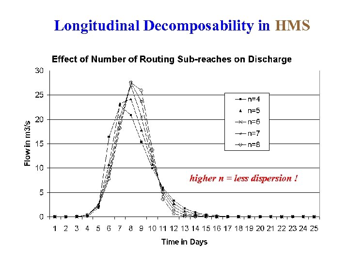 Longitudinal Decomposability in HMS higher n = less dispersion ! 