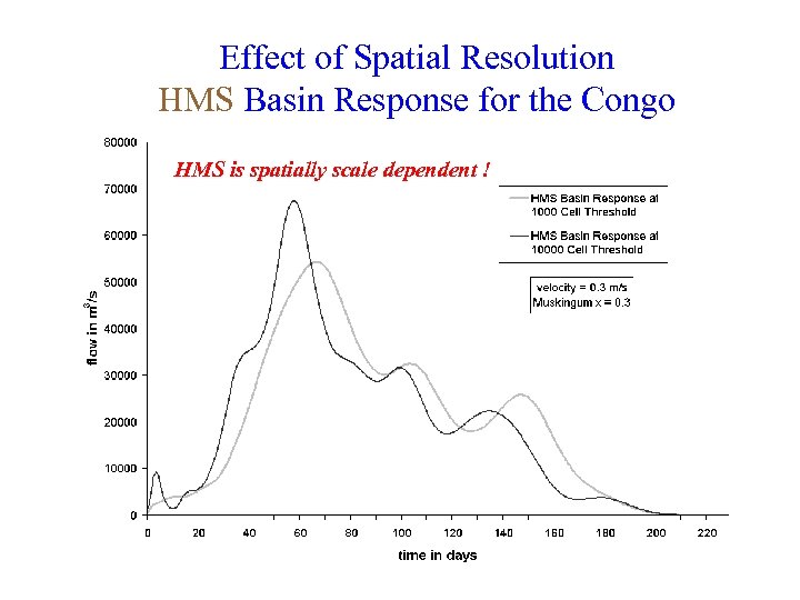 Effect of Spatial Resolution HMS Basin Response for the Congo HMS is spatially scale