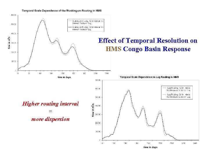 Effect of Temporal Resolution on HMS Congo Basin Response Higher routing interval = more