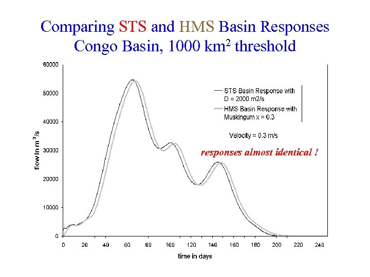 Comparing STS and HMS Basin Responses Congo Basin, 1000 km 2 threshold responses almost