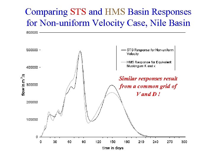 Comparing STS and HMS Basin Responses for Non-uniform Velocity Case, Nile Basin Similar responses