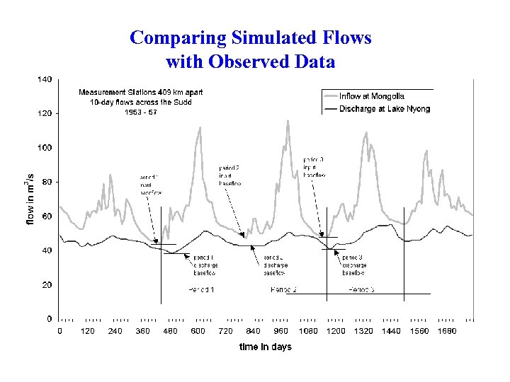 Comparing Simulated Flows with Observed Data 