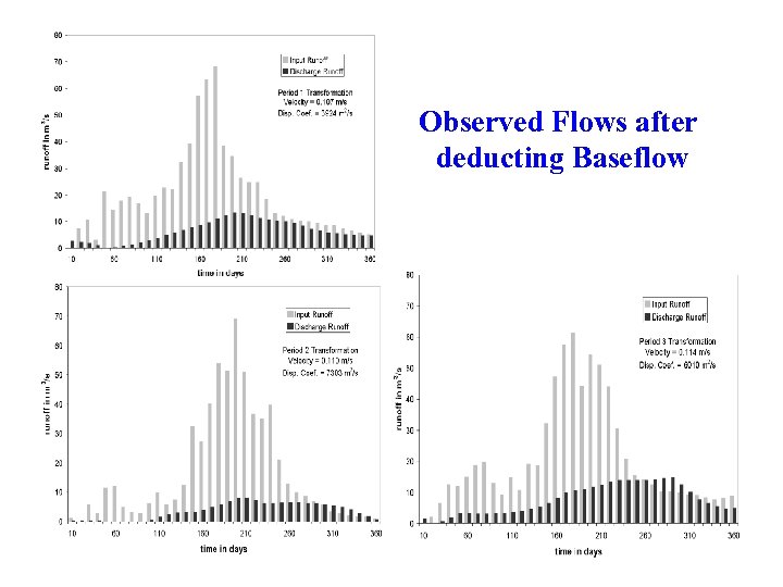 Observed Flows after deducting Baseflow 