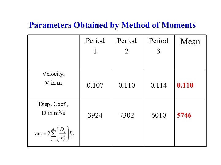 Parameters Obtained by Method of Moments Period 1 Velocity, V in m Disp. Coef.