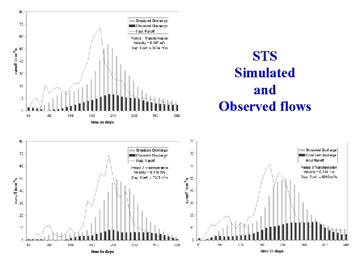 STS Simulated and Observed flows 