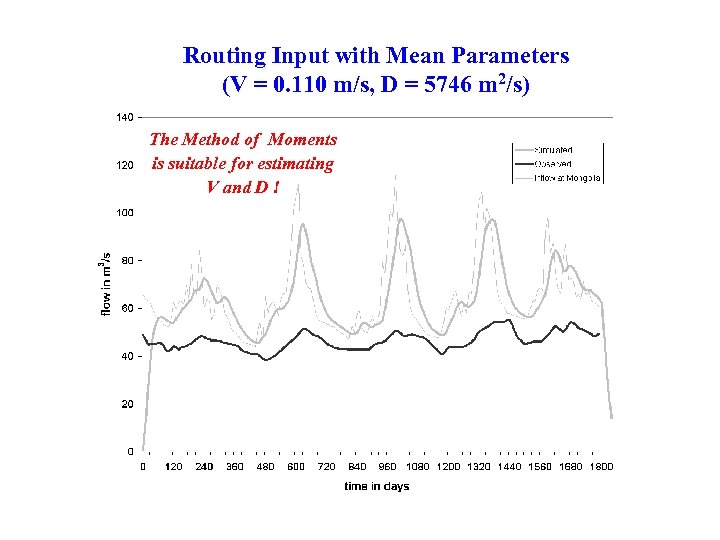Routing Input with Mean Parameters (V = 0. 110 m/s, D = 5746 m