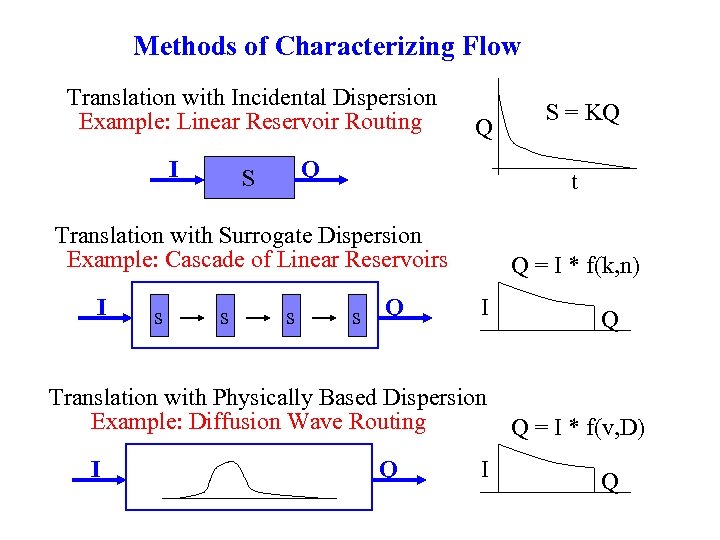 Methods of Characterizing Flow Translation with Incidental Dispersion Example: Linear Reservoir Routing I Q