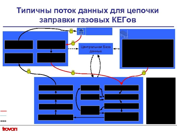 Типичны поток данных для цепочки заправки газовых КЕГов Центральная База данных 