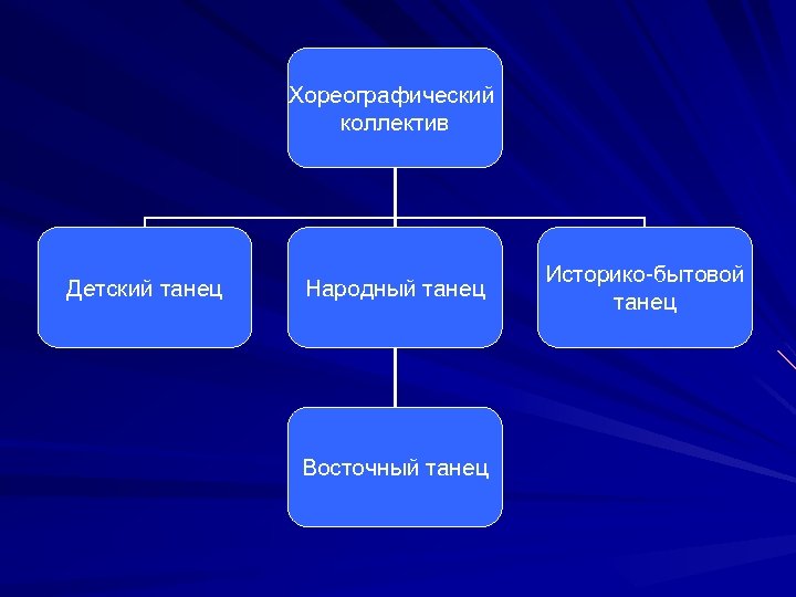 Хореографический коллектив Детский танец Народный танец Восточный танец Историко-бытовой танец 