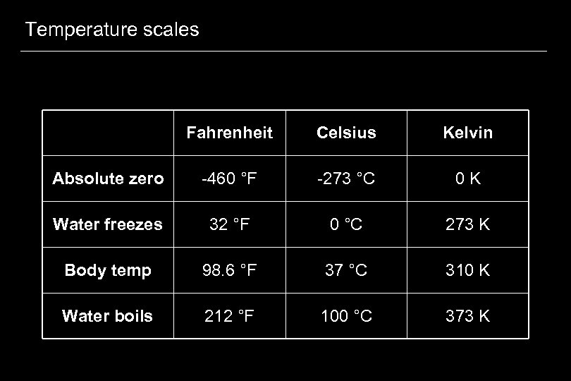 Temperature scales Fahrenheit Celsius Kelvin Absolute zero -460 °F -273 °C 0 K Water