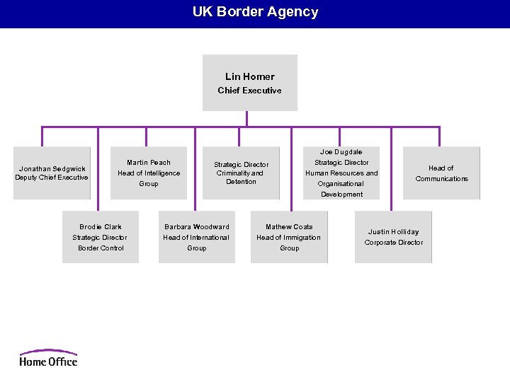 UK Border Agency Lin Homer Chief Executive Jonathan Sedgwick Deputy Chief Executive Martin Peach