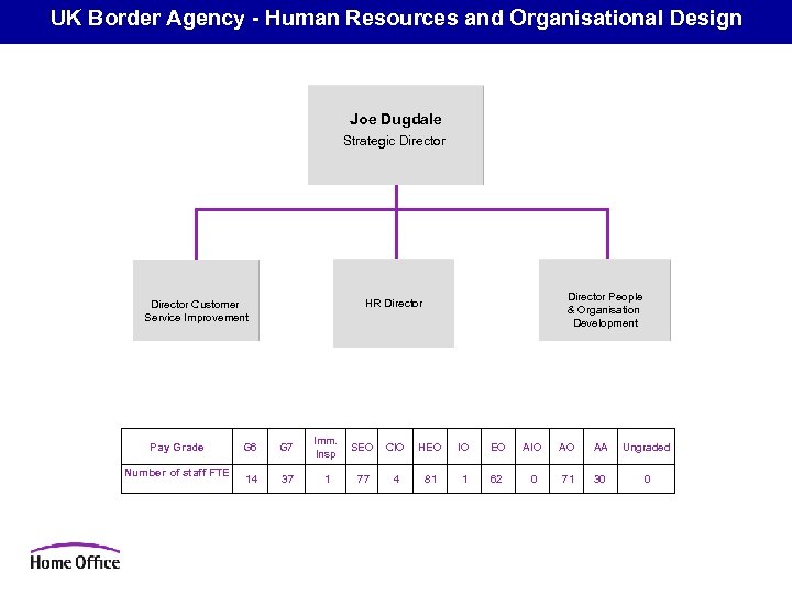 UK Border Agency - Human Resources and Organisational Design Joe Dugdale Strategic Director Pay