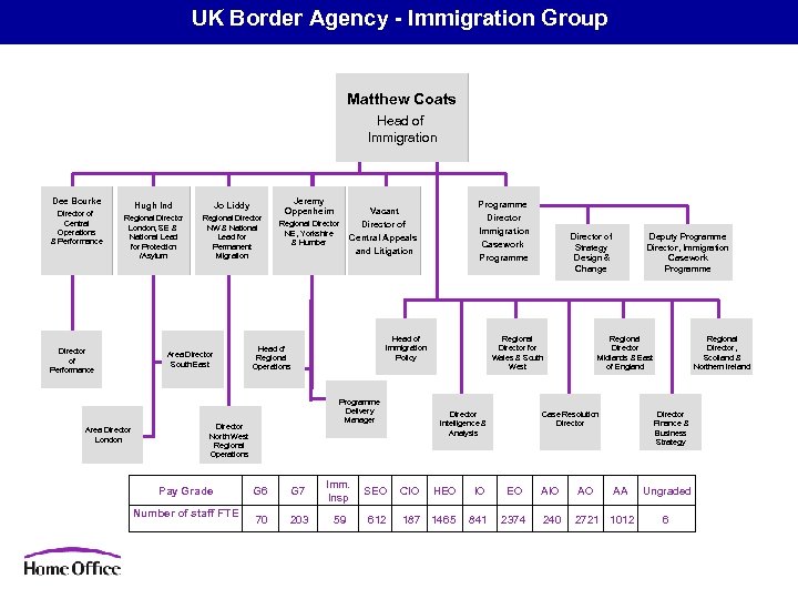 UK Border Agency - Immigration Group Matthew Coats Head of Immigration Dee Bourke Director