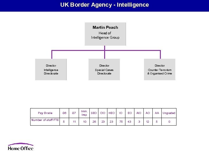 UK Border Agency - Intelligence Martin Peach Head of Intelligence Group Director Intelligence Directorate