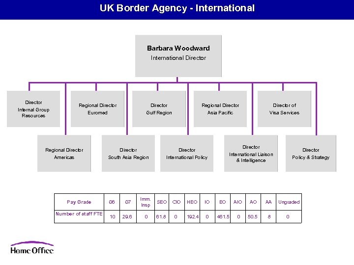 UK Border Agency - International Barbara Woodward International Director Internal Group Resources Regional Director