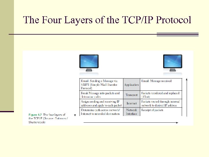 The Four Layers of the TCP/IP Protocol 