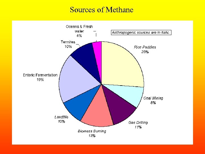 Sources of Methane 