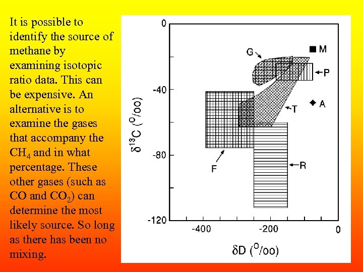 It is possible to identify the source of methane by examining isotopic ratio data.