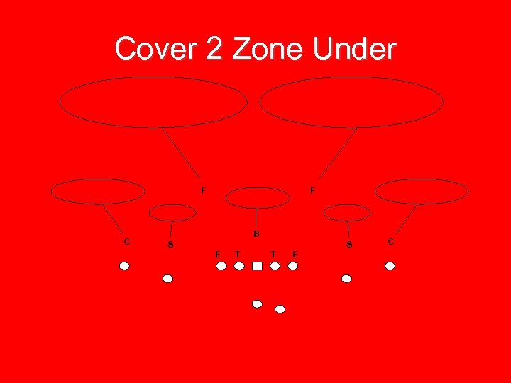 Cover 2 Zone Under F C F B S S E T T E