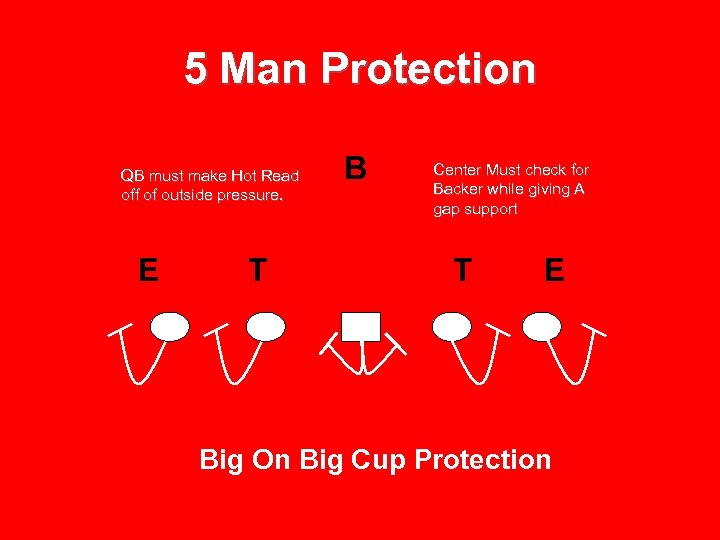 5 Man Protection QB must make Hot Read off of outside pressure. E T