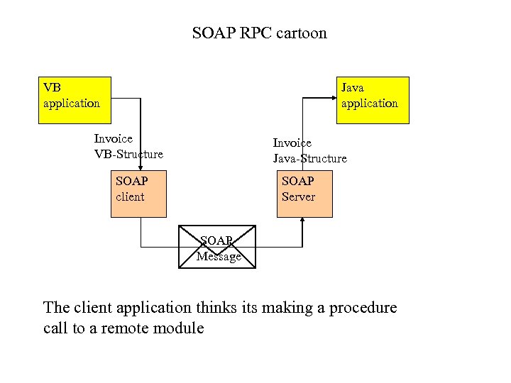 SOAP RPC cartoon VB application Java application Invoice VB-Structure Invoice Java-Structure SOAP client SOAP