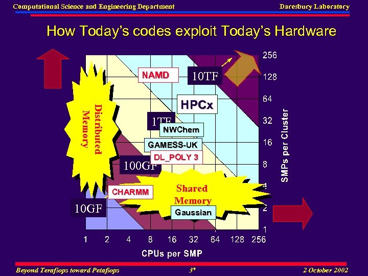 Computational Science and Engineering Department Daresbury Laboratory How Today’s codes exploit Today’s Hardware NAMD