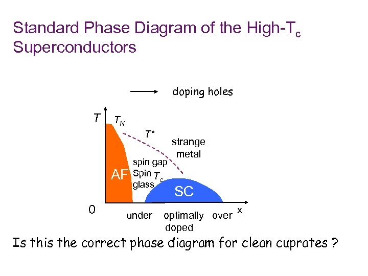Standard Phase Diagram of the High-Tc Superconductors doping holes T TN T* AF 0