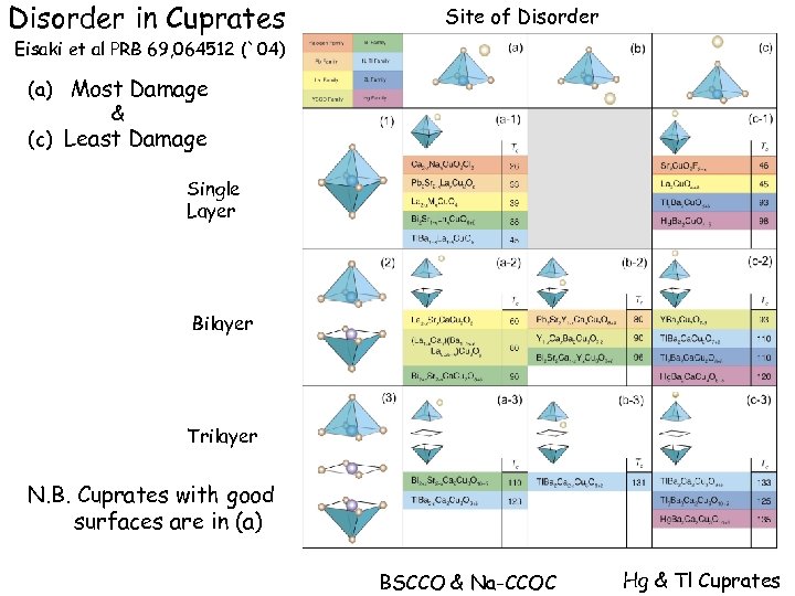 Disorder in Cuprates Site of Disorder Eisaki et al PRB 69, 064512 (`04) (a)