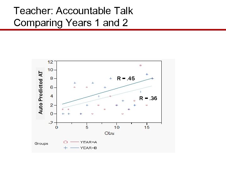 Auto Predicted AT Teacher: Accountable Talk Comparing Years 1 and 2 R =. 45