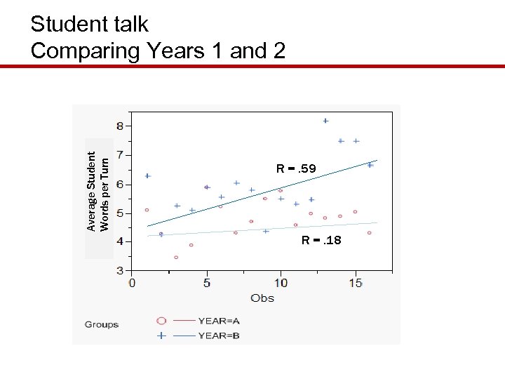 Average Student Words per Turn Student talk Comparing Years 1 and 2 R =.