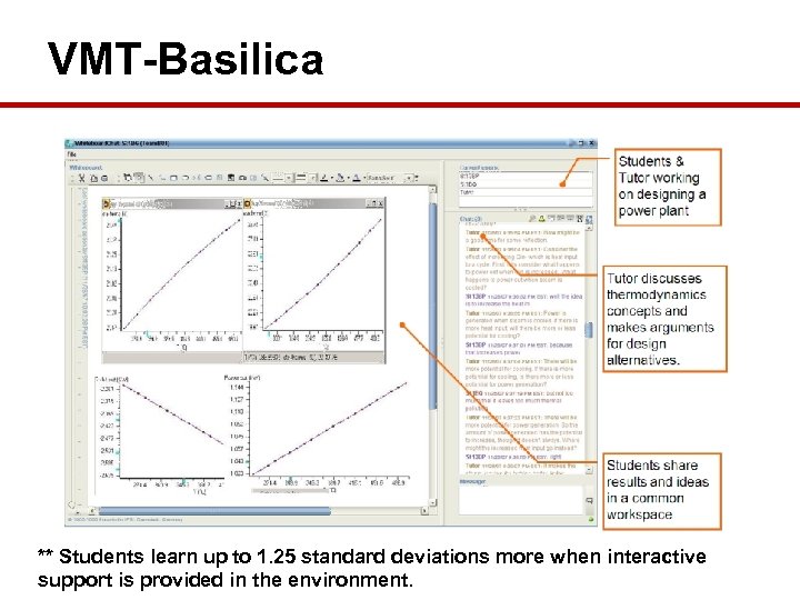 VMT-Basilica ** Students learn up to 1. 25 standard deviations more when interactive support