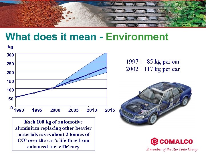 What does it mean - Environment kg 300 1997 : 85 kg per car