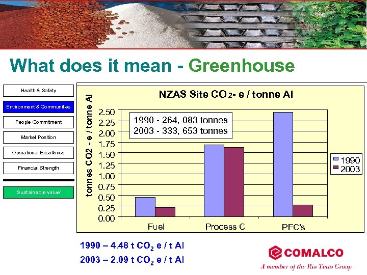 What does it mean - Greenhouse Environment & Communities People Commitment Market Position Operational