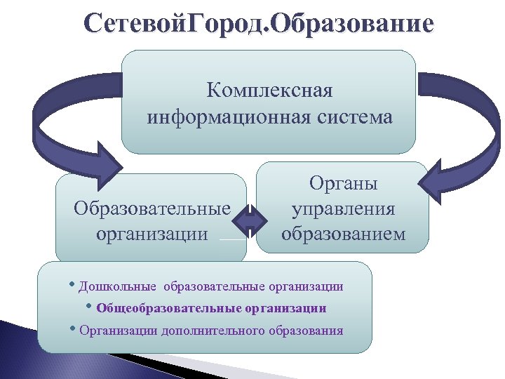 Сетевой. Город. Образование Комплексная информационная система Образовательные организации Органы управления образованием • Дошкольные образовательные