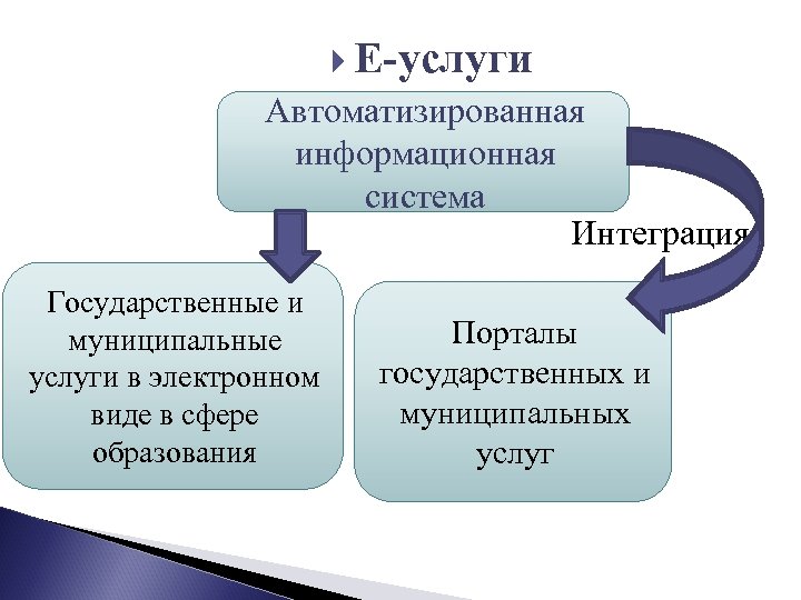  E-услуги Автоматизированная информационная система Интеграция Государственные и муниципальные услуги в электронном виде в