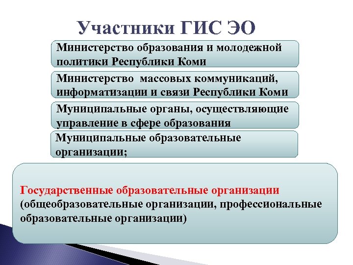 Участники ГИС ЭО Министерство образования и молодежной политики Республики Коми Министерство массовых коммуникаций, информатизации