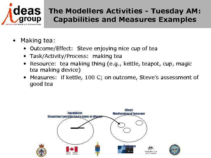 The Modellers Activities - Tuesday AM: Capabilities and Measures Examples • Making tea: •