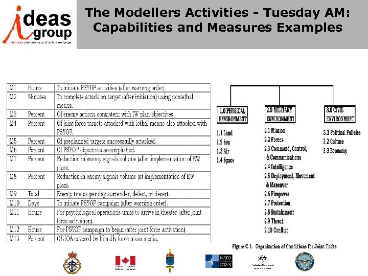 The Modellers Activities - Tuesday AM: Capabilities and Measures Examples 