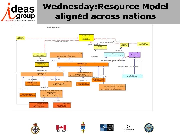 Wednesday: Resource Model aligned across nations 